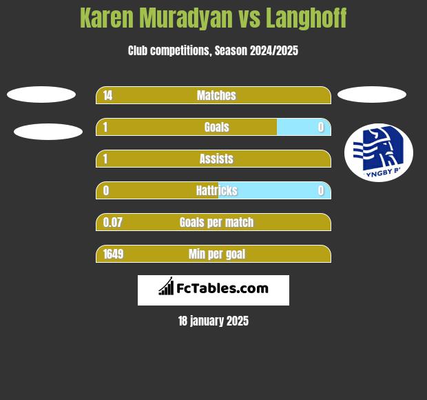 Karen Muradyan vs Langhoff h2h player stats