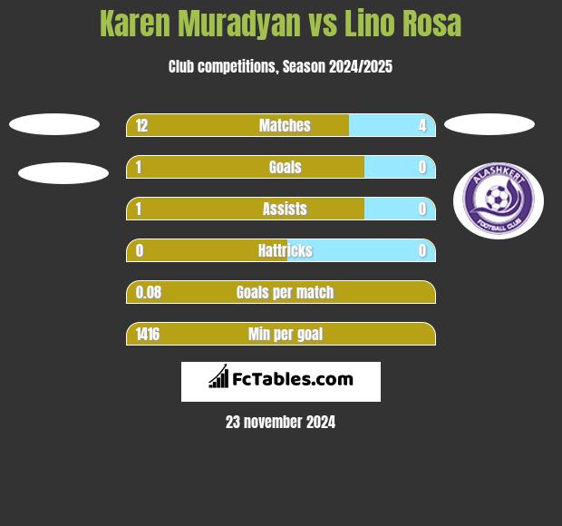 Karen Muradyan vs Lino Rosa h2h player stats