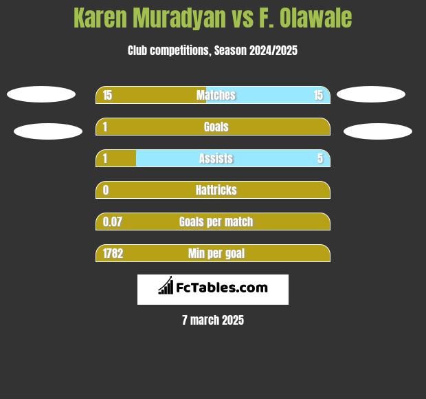 Karen Muradyan vs F. Olawale h2h player stats