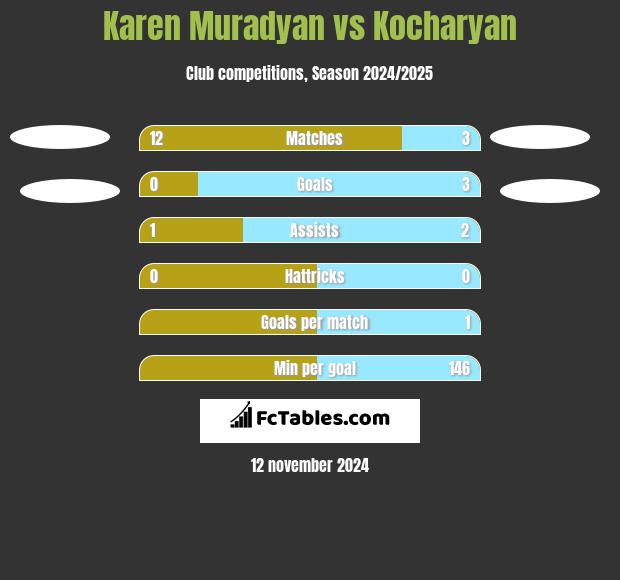 Karen Muradyan vs Kocharyan h2h player stats