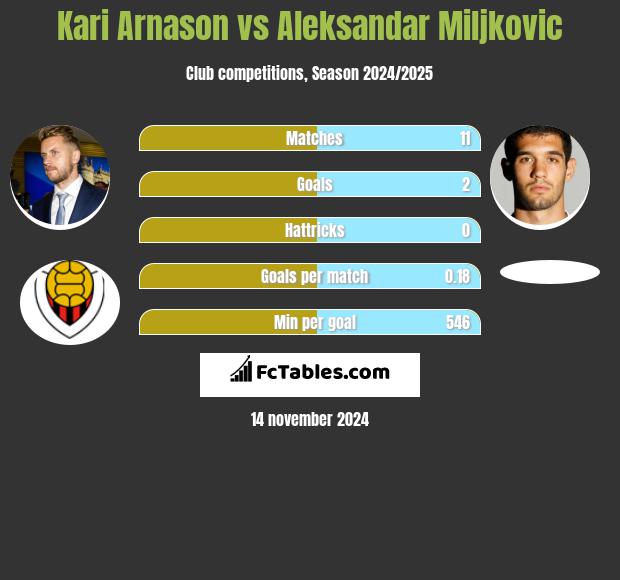 Kari Arnason vs Aleksandar Miljkovic h2h player stats