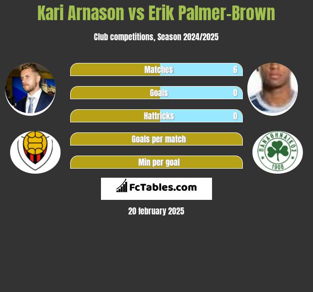 Kari Arnason vs Erik Palmer-Brown h2h player stats