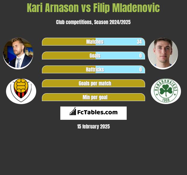 Kari Arnason vs Filip Mladenović h2h player stats