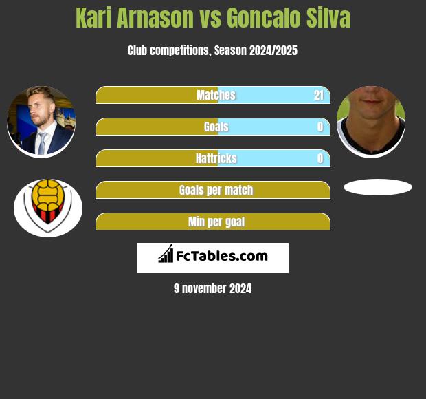 Kari Arnason vs Goncalo Silva h2h player stats