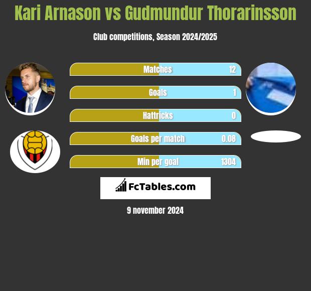 Kari Arnason vs Gudmundur Thorarinsson h2h player stats