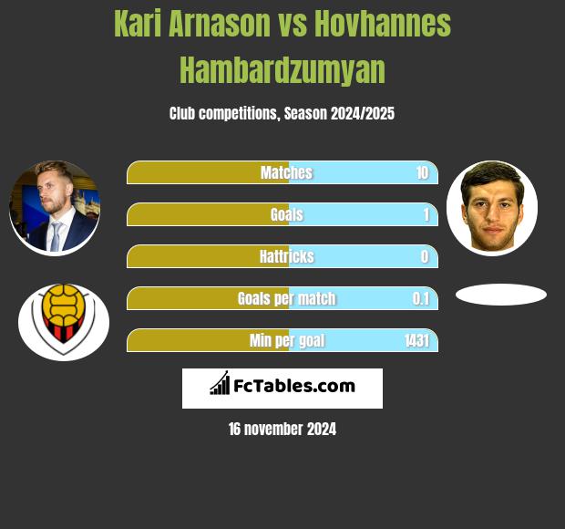 Kari Arnason vs Hovhannes Hambardzumyan h2h player stats