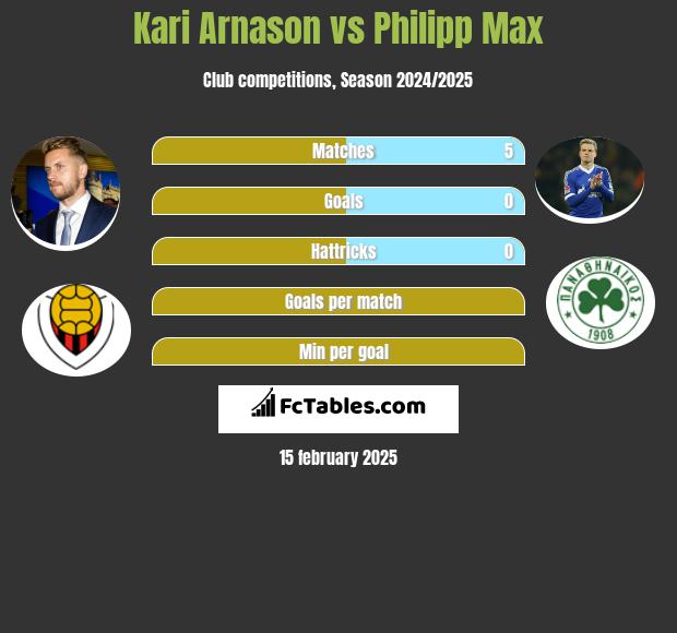 Kari Arnason vs Philipp Max h2h player stats