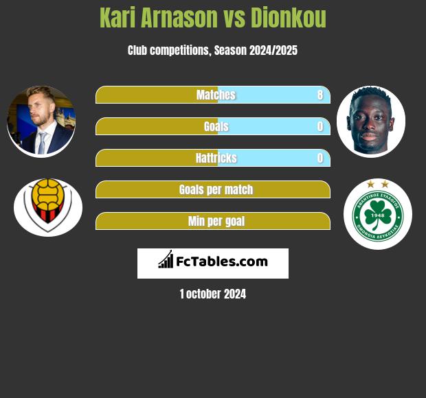 Kari Arnason vs Dionkou h2h player stats