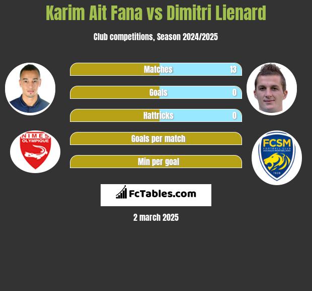 Karim Ait Fana vs Dimitri Lienard h2h player stats