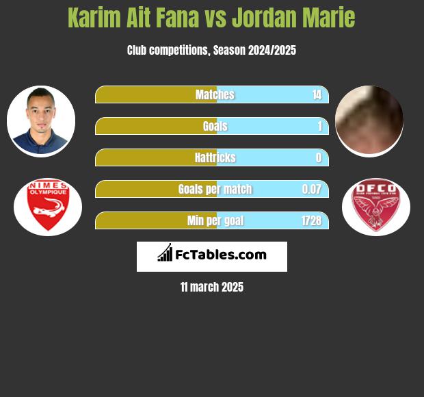 Karim Ait Fana vs Jordan Marie h2h player stats