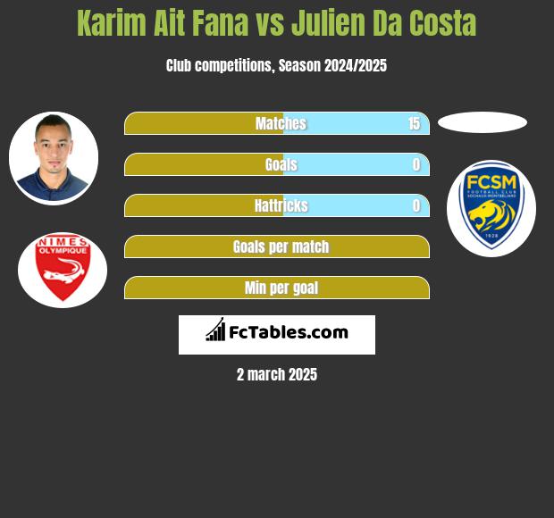 Karim Ait Fana vs Julien Da Costa h2h player stats