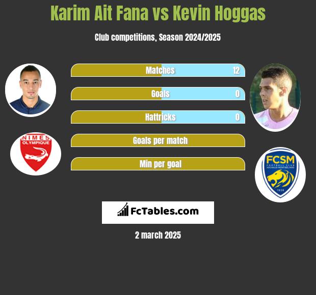 Karim Ait Fana vs Kevin Hoggas h2h player stats