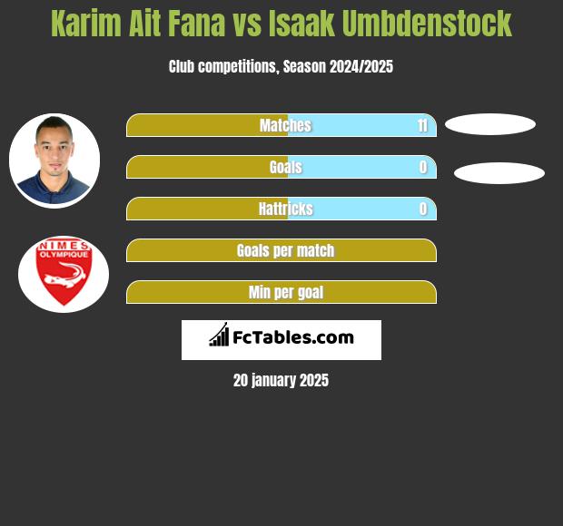 Karim Ait Fana vs Isaak Umbdenstock h2h player stats