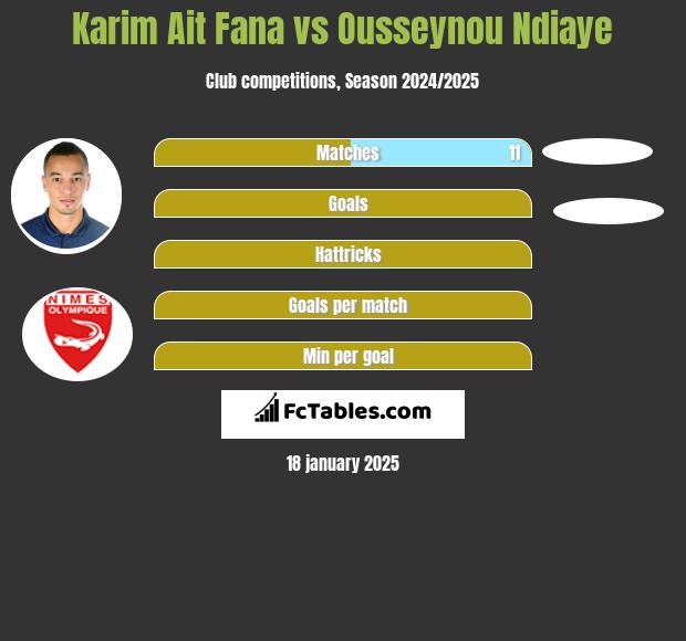 Karim Ait Fana vs Ousseynou Ndiaye h2h player stats