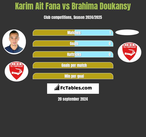 Karim Ait Fana vs Brahima Doukansy h2h player stats