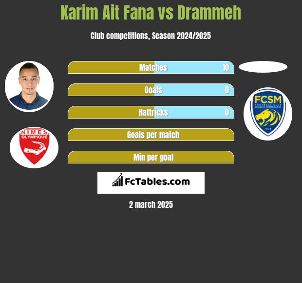 Karim Ait Fana vs Drammeh h2h player stats