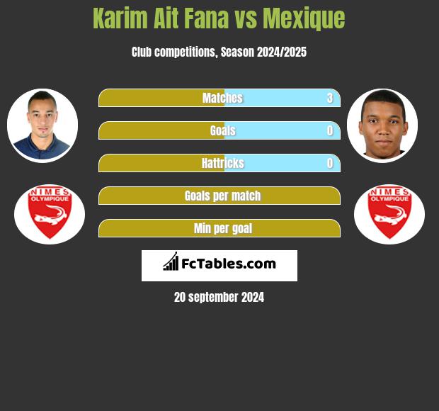 Karim Ait Fana vs Mexique h2h player stats