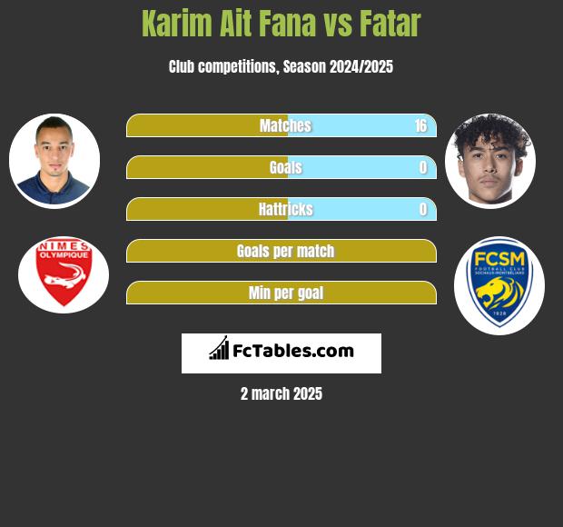 Karim Ait Fana vs Fatar h2h player stats