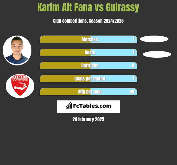 Karim Ait Fana vs Guirassy h2h player stats