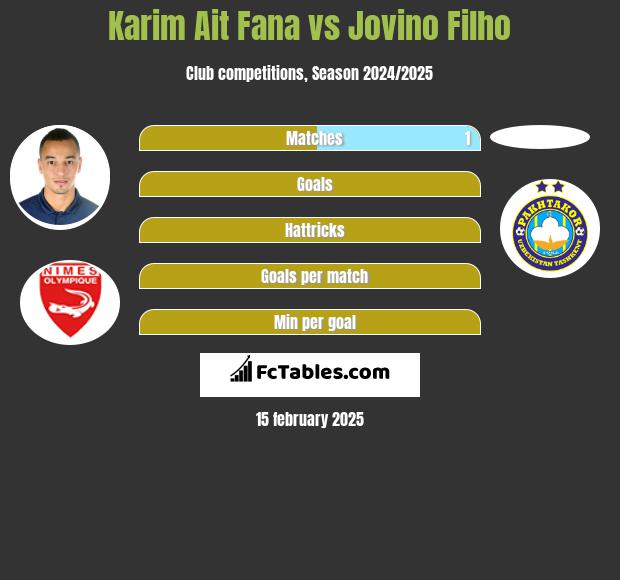 Karim Ait Fana vs Jovino Filho h2h player stats