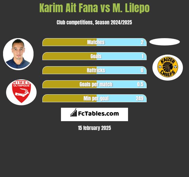 Karim Ait Fana vs M. Lilepo h2h player stats