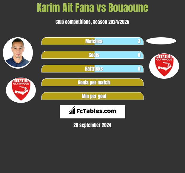 Karim Ait Fana vs Bouaoune h2h player stats