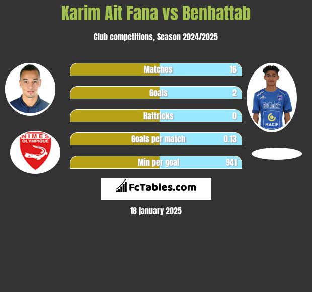 Karim Ait Fana vs Benhattab h2h player stats