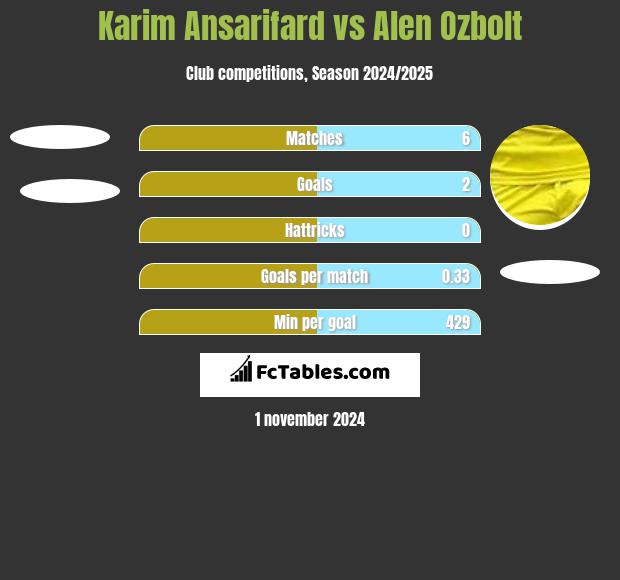 Karim Ansarifard vs Alen Ozbolt h2h player stats