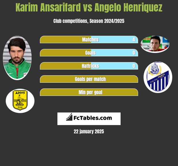 Karim Ansarifard vs Angelo Henriquez h2h player stats