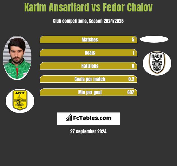 Karim Ansarifard vs Fedor Chalov h2h player stats