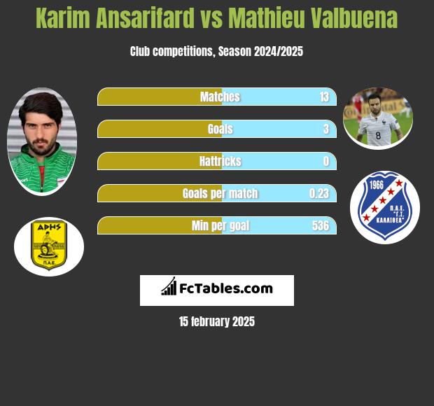 Karim Ansarifard vs Mathieu Valbuena h2h player stats