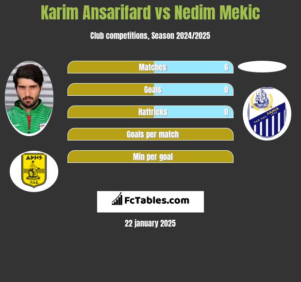 Karim Ansarifard vs Nedim Mekic h2h player stats