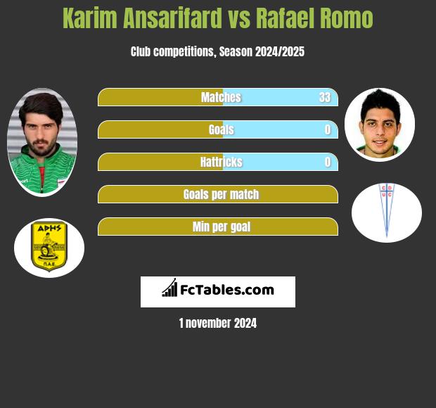 Karim Ansarifard vs Rafael Romo h2h player stats