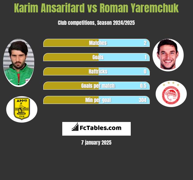 Karim Ansarifard vs Roman Yaremchuk h2h player stats