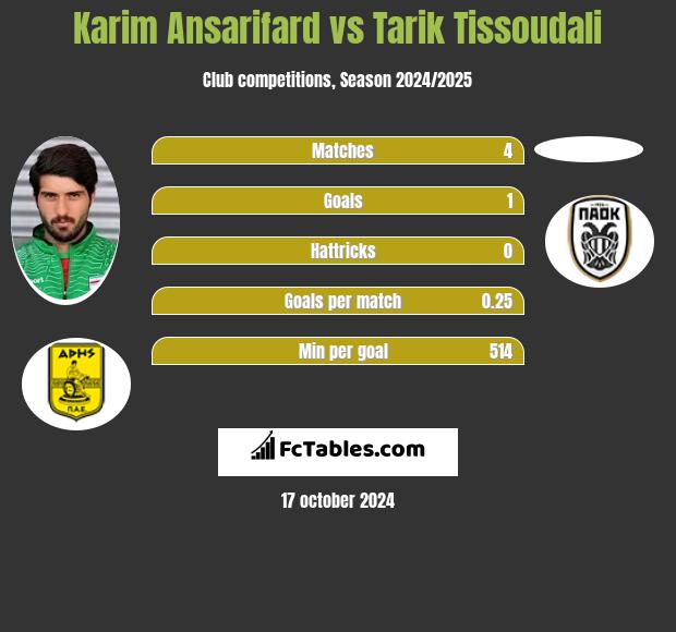 Karim Ansarifard vs Tarik Tissoudali h2h player stats