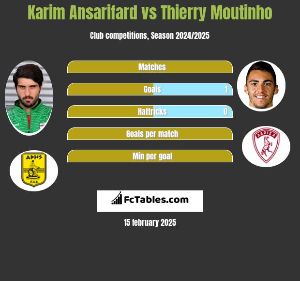 Karim Ansarifard vs Thierry Moutinho h2h player stats