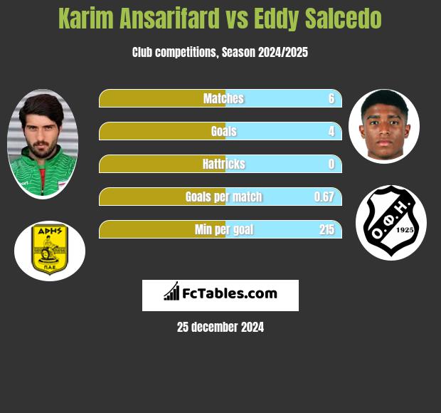 Karim Ansarifard vs Eddy Salcedo h2h player stats