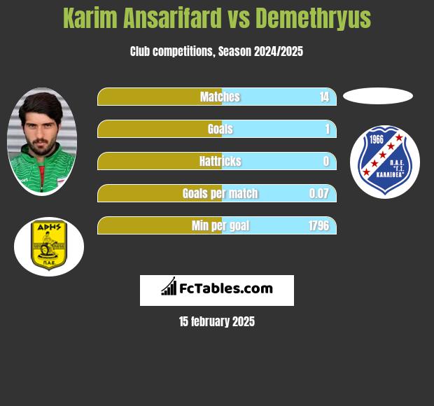 Karim Ansarifard vs Demethryus h2h player stats