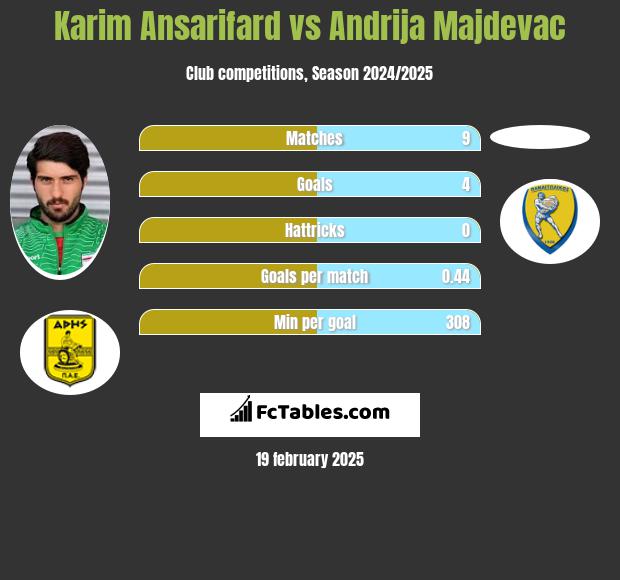 Karim Ansarifard vs Andrija Majdevac h2h player stats