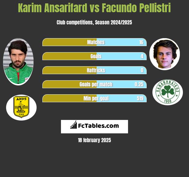 Karim Ansarifard vs Facundo Pellistri h2h player stats