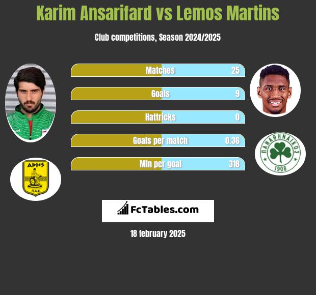 Karim Ansarifard vs Lemos Martins h2h player stats