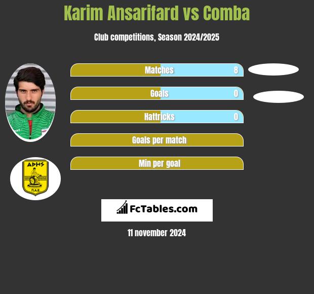 Karim Ansarifard vs Comba h2h player stats