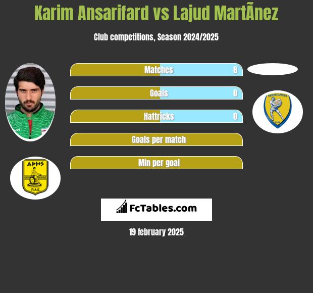 Karim Ansarifard vs Lajud MartÃ­nez h2h player stats