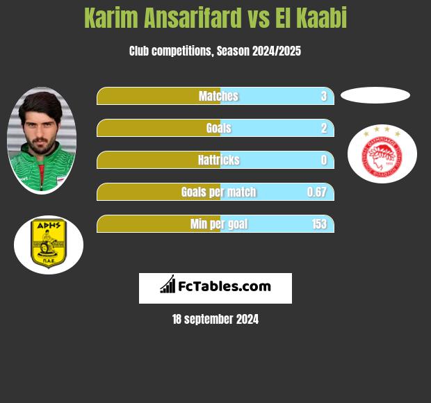 Karim Ansarifard vs El Kaabi h2h player stats