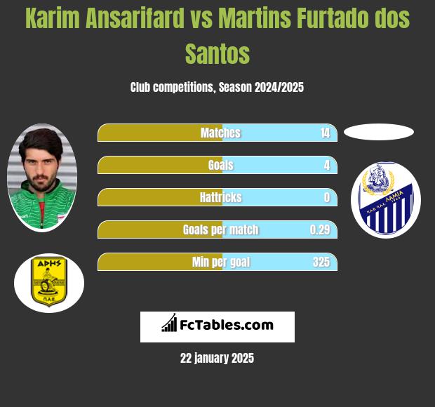 Karim Ansarifard vs Martins Furtado dos Santos h2h player stats