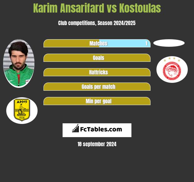 Karim Ansarifard vs Kostoulas h2h player stats