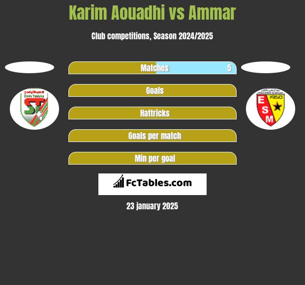 Karim Aouadhi vs Ammar h2h player stats