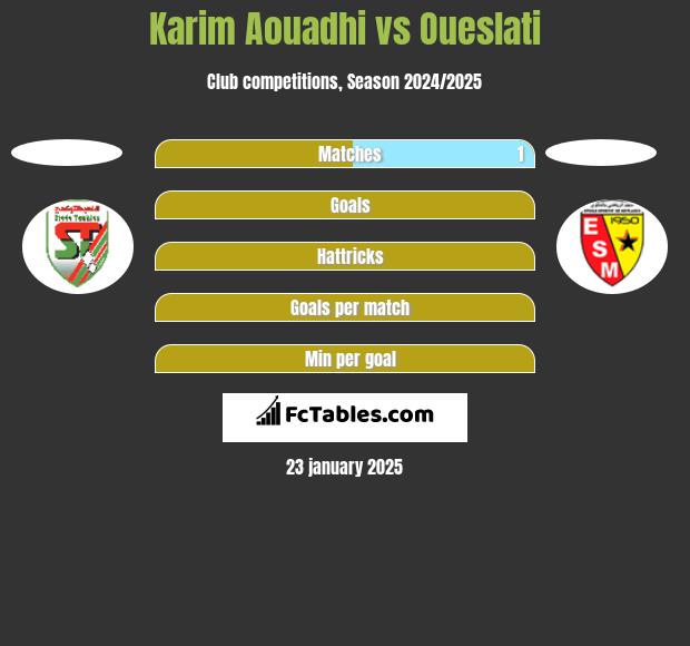 Karim Aouadhi vs Oueslati h2h player stats