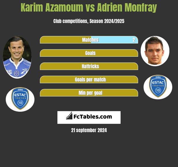 Karim Azamoum vs Adrien Monfray h2h player stats