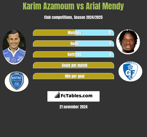 Karim Azamoum vs Arial Mendy h2h player stats